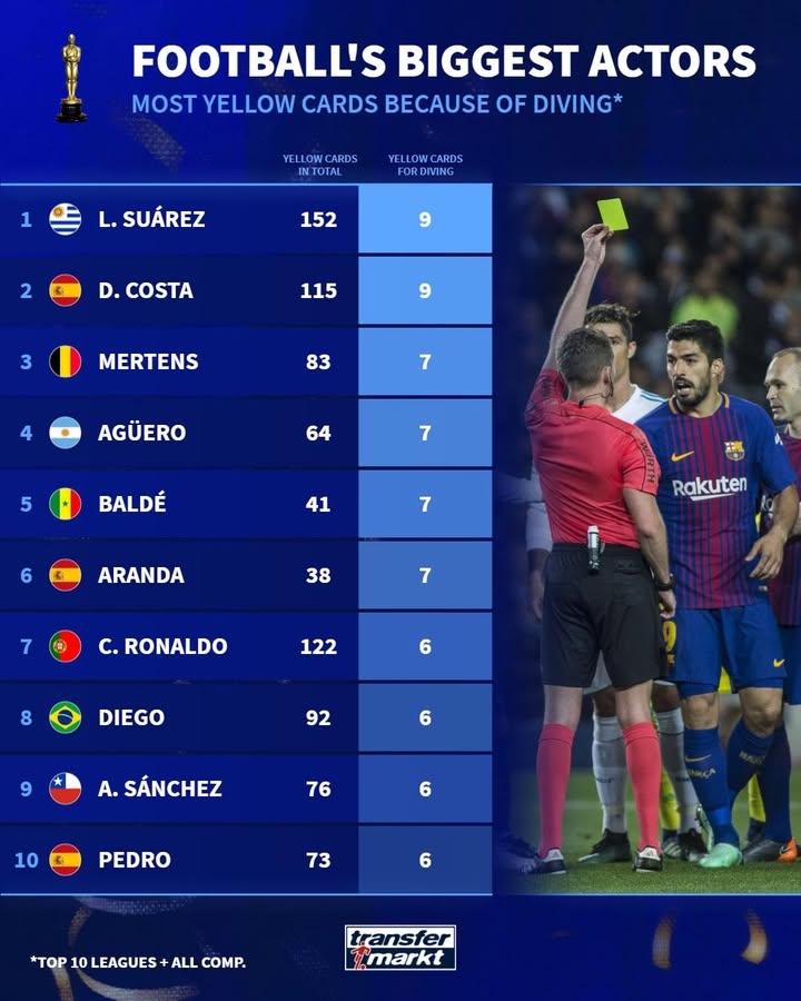 开云体育下载官网-德转列前10联赛假摔染黄次数榜：苏牙&amp;科斯塔9黄第一，C罗6黄上榜